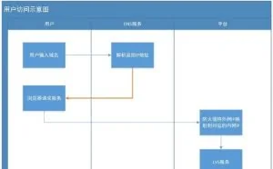 一次dns缓存引发的惨案