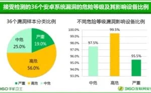 360大数据表明Android系统 99.9%的安卓手机有漏洞