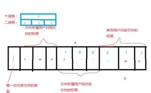 一张图带你了解Linux下文件的权限