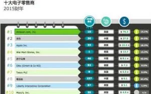 全球电商50强亚马逊第1京东第2 苏宁唯品会进前十