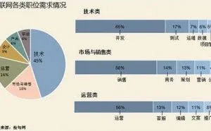 新年预测：2017，这些互联网职业最有前途