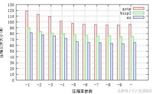 Linux下的压缩及打包命令大全及比较