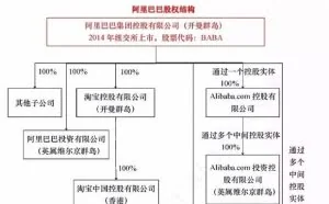 深度揭秘：阿里、腾讯、百度的股权结构，为什么注册地都在境外？