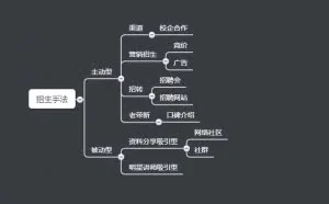 IT培训机构招生手法大揭秘