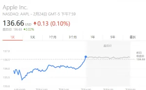 苹果市值现在比谷歌高出1340亿美元