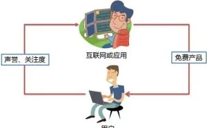 透析免费型商业模式