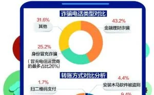 短信验证码屡失守 引发多起“离奇”电信诈骗案