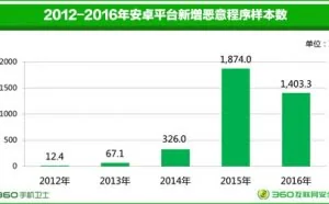 《2016年安卓恶意软件专题报告》钓鱼、勒索和色情最猖獗 每天70万人次感染 | E安全