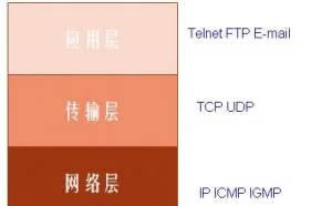 TCP/IP协议（零）TCP/IP参考模型