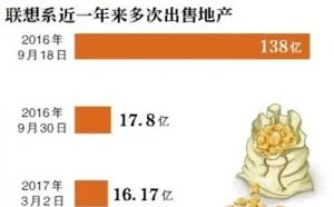 净利下滑7成 联想集团十六亿再卖楼