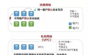 阿里云经典网络安全引热议，VPC被业界推崇