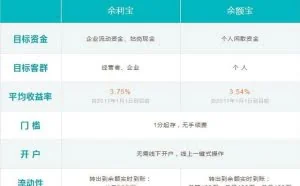 网商银行余利宝vs支付宝余额宝，阿里铁粉该升级了！