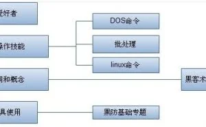 信息安全反黑客技术学习路线解析