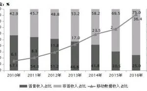 流量时代已来 取消国内长途和漫游费有多少价值？