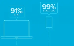 难以匹敌：Mac 和 iOS 设备均称霸企业市场
