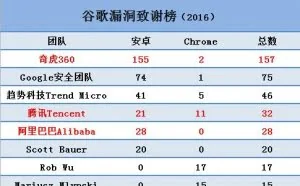 谷歌修复79个安卓漏洞 超过半数由中国团队发现