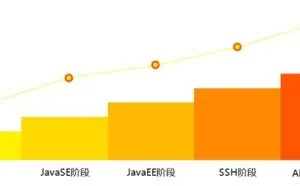学习JAVA的五个阶段