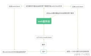 一个简单的web服务器(python)