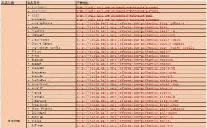 Kali Linux 332个安全工具清单（内附下载地址）