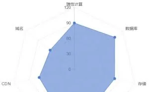 一张图教你看懂国内云计算大厂实力