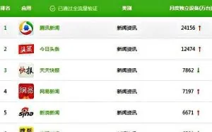 中国资讯APP最新排行榜：腾讯第一，网易第四！