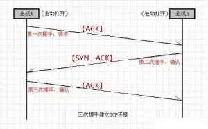 建立TCP连接的三次握手