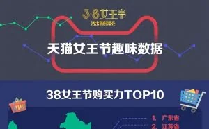 天猫"败家"排行榜：广东女性最爱买买买