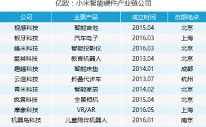 小米生态链：77家公司 年收入150亿