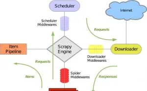 python学习爬虫之初识scrapy