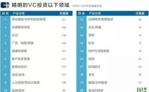 聪明的钱在流向哪里？24家顶尖VC看好的未来产业