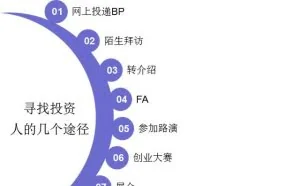 创业者怎样找投资人？