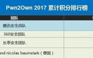 腾讯安全战队提前一天锁定Pwn2Own黑客大赛总冠军
