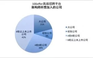 程序员如何转型成为一名架构师？