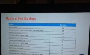 中国战队领跑Pwn2Own世界黑客大赛，360积分暂居榜首！