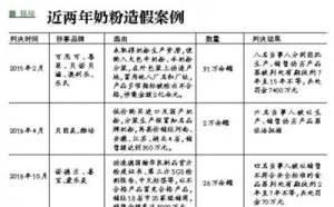 海淘奶粉背后的造假利益链：网上价差悬殊140元