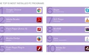 安装量最高PC程序排行出炉：Chrome居首、Flash播放器和Java均上榜
