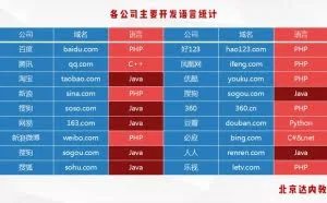 互联网巨头有哪些是用Java写的？Java语言应用有多广？