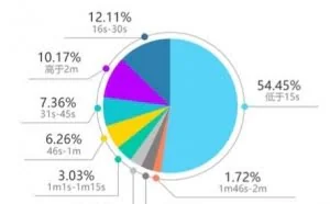 报告称短视频15秒以内最受欢迎 小米用户最爱看片