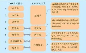 计算机网络之OSI七层模型与TCP/IP四层模型