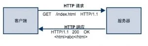 爬虫入门系列（一）：快速理解HTTP协议