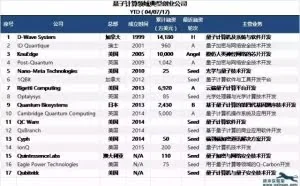 攻坚下一代计算技术：17家典型的量子计算创业公司
