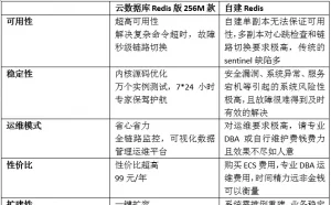 99元/年 阿里云推出云数据库Redis版256M双机热备款