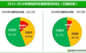 360互联网安全报告指出：近半数网站存在漏洞