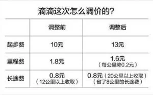 北京滴滴起步价涨3元，主要因供不应求