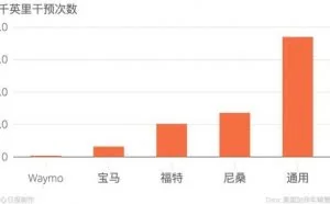 拿到自动驾驶测试牌照！但苹果牌汽车要上路却不容易