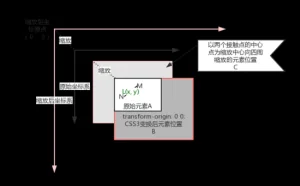 移动开发之手势与双指缩放