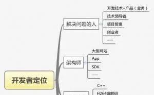 程序员该如何定位？看这四大方向