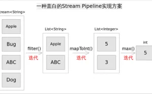 深入理解Java Stream流水线