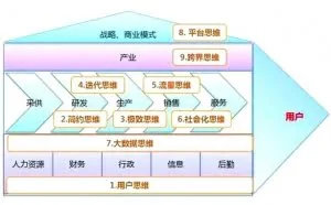 “独孤九剑”——互联网九大思维