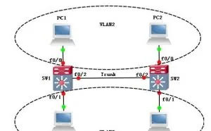 VLAN基本通讯原理